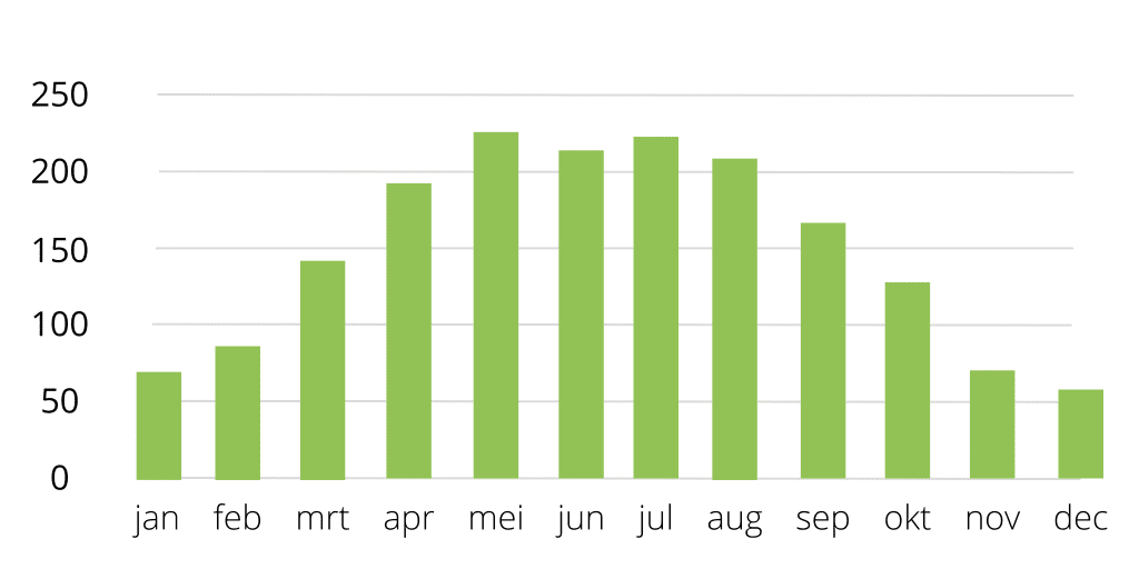 opbrengst zonnepanelen per maand gemiddeld