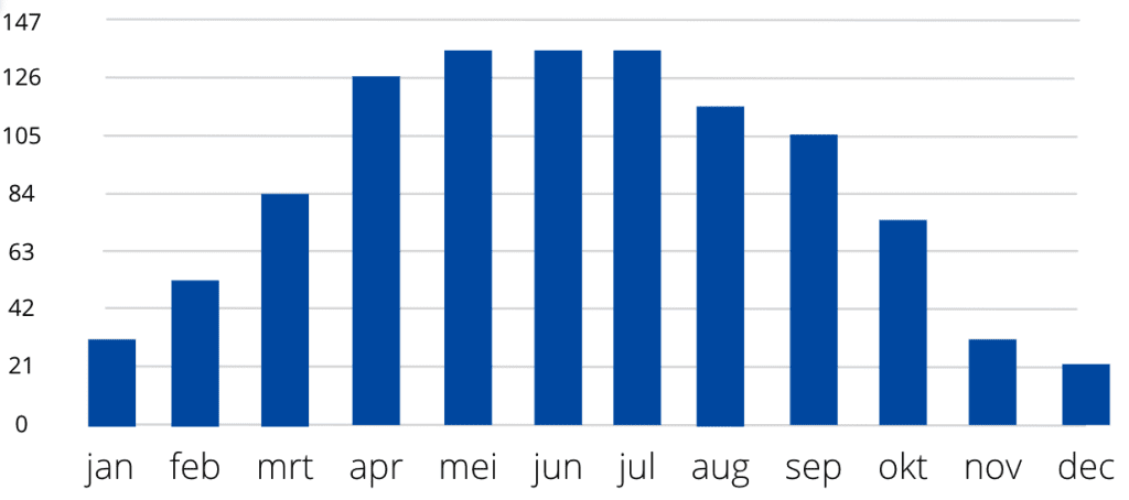 zonnepanelen opbrengst per maand financieel
