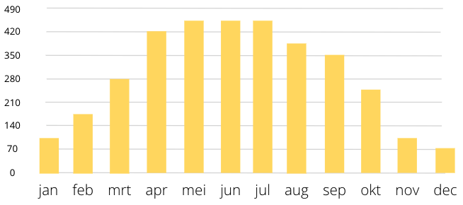 zonnnepanelen opbrengst per maand vermogen