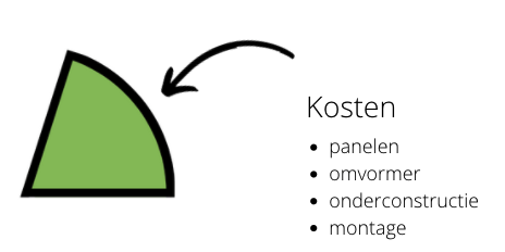 zonnepanelen kosten