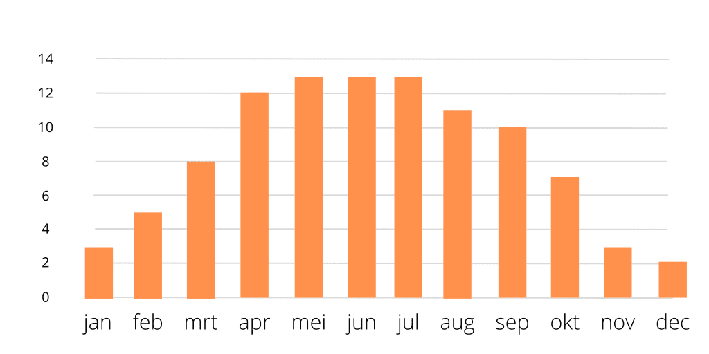 zonnepanelen opbrengst per maand verdeling