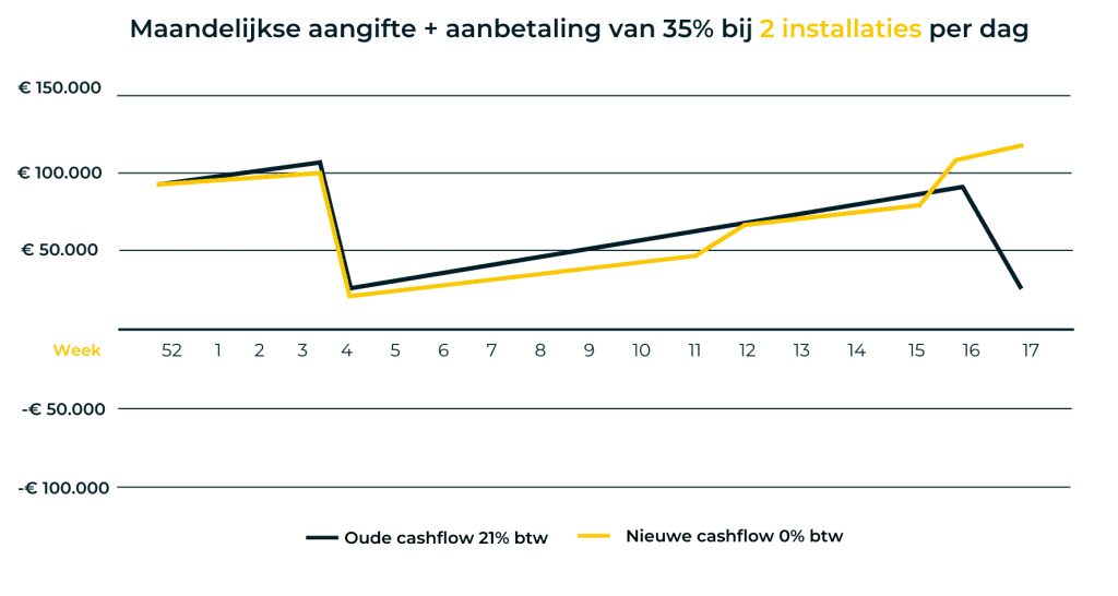 Driemaandelijkse aangifte + aanbetaling bij 2 installaties bij wijzigen van de btw-regeling 2023