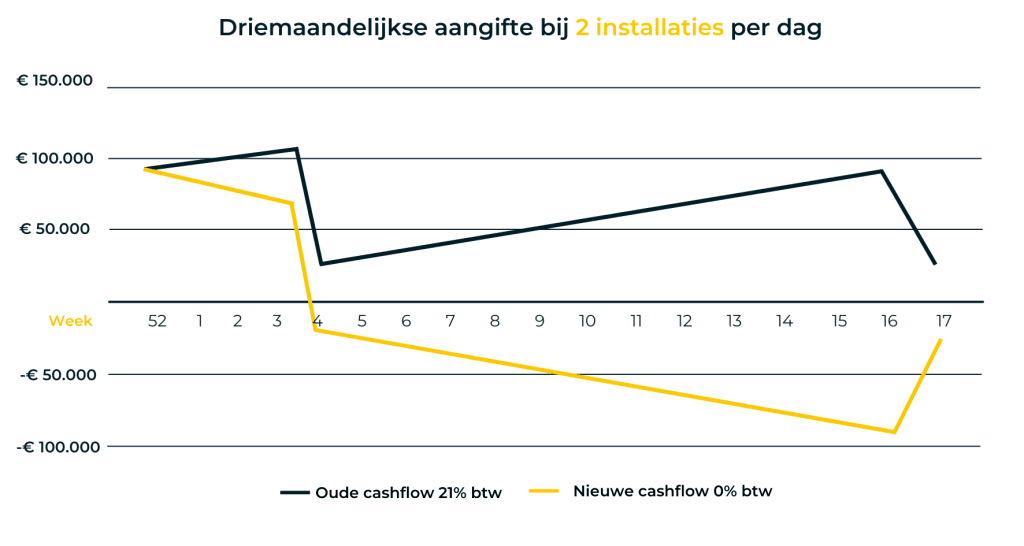 Driemaandelijkse aangifte bij 2 installaties bij wijzigen van de btw-regeling 2023