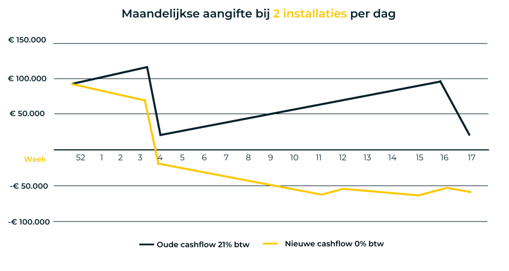 Maandelijkse aangifte bij 2 installaties bij wijzigen van de btw-regeling 2023