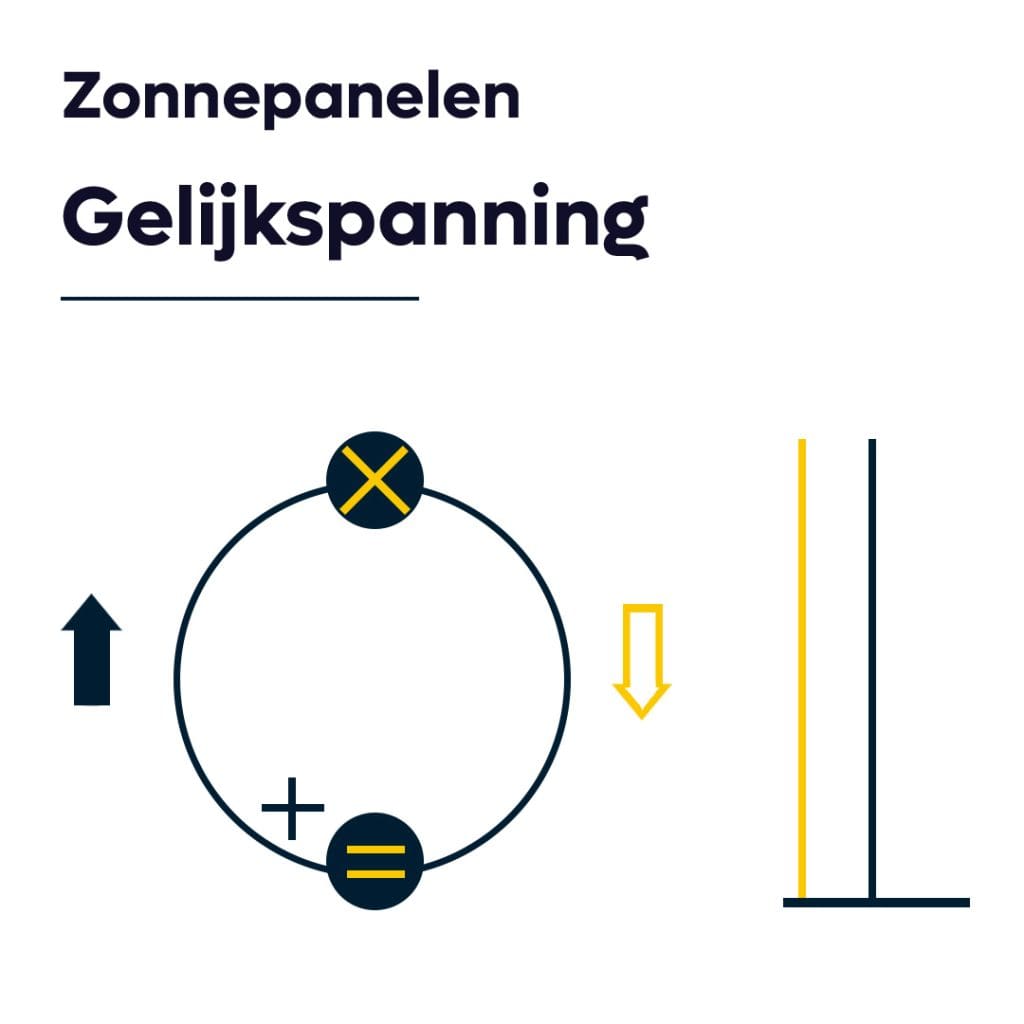 Zonnepanelen Gelijkspanning Omvormer