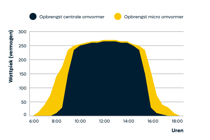Opbrengst verschil Micro omvormers en centrale omvormer Zonduurzaam