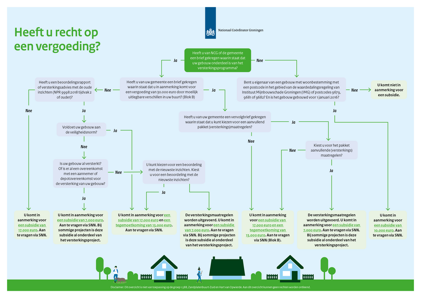 Typologie aanpak schade subsidie mijnbouw Groningen Zonduurzaam