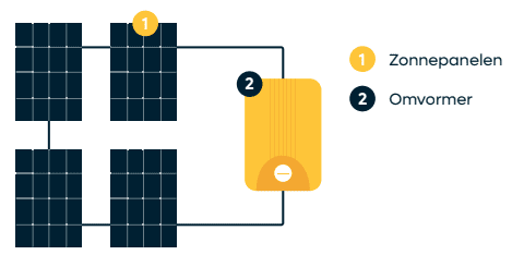 Serie-omvormer zonnepanelen