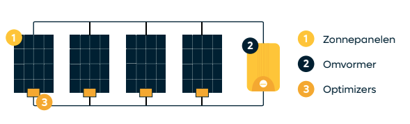 Omvormer met optimizers voor zonnepanelen