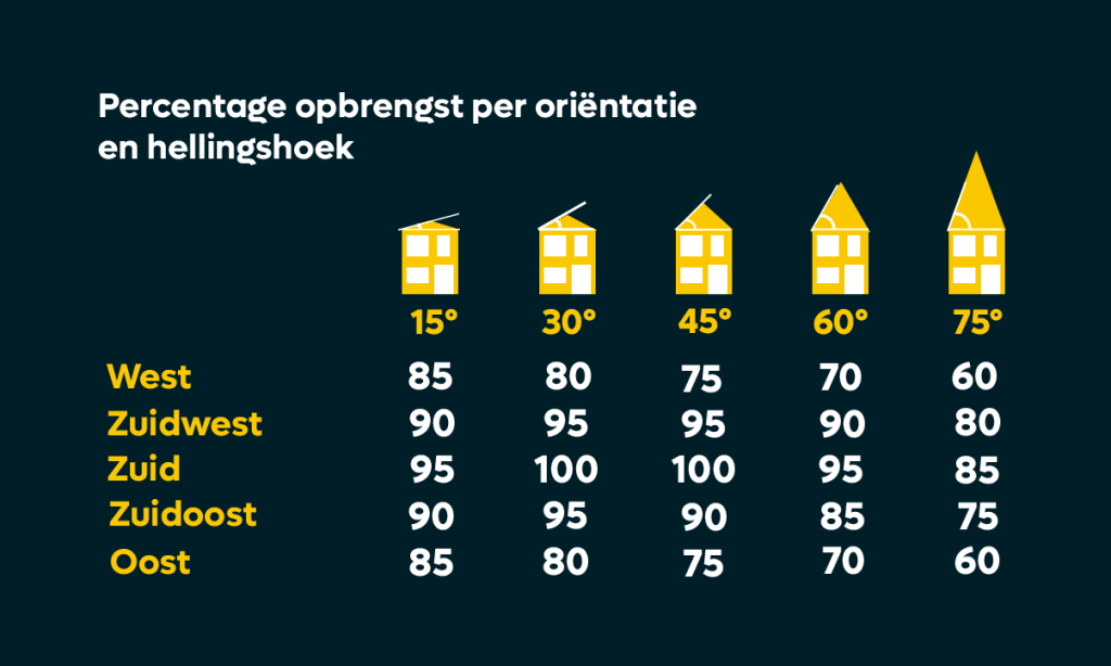 Schematisch overzicht van de opbrengst van zonnepanelen per oriëntatie en hellingshoek