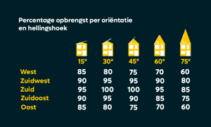 Schematisch overzicht van de opbrengst van zonnepanelen per oriëntatie en hellingshoek