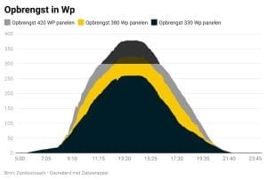 Grafiek met uitkomst van het aftoppen van de omvormer wanneer deze is geoverdimensioneerd