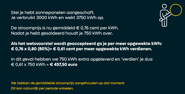 Voorbeeld berekening van de terugleververgoeding zonnepanelen