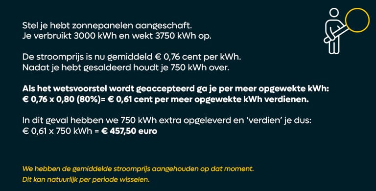 Voorbeeld berekening van de terugleververgoeding zonnepanelen