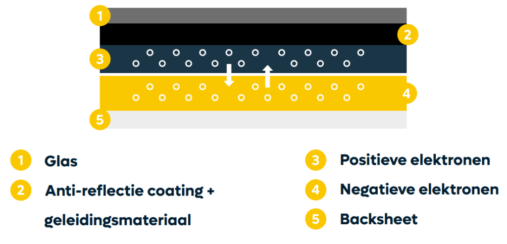 Binnenzijde van een zonnepaneel. Uit welke lagen deze is opgebouwd.