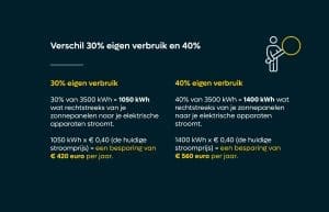 Berekening eigen verbruik zonnepanelen.