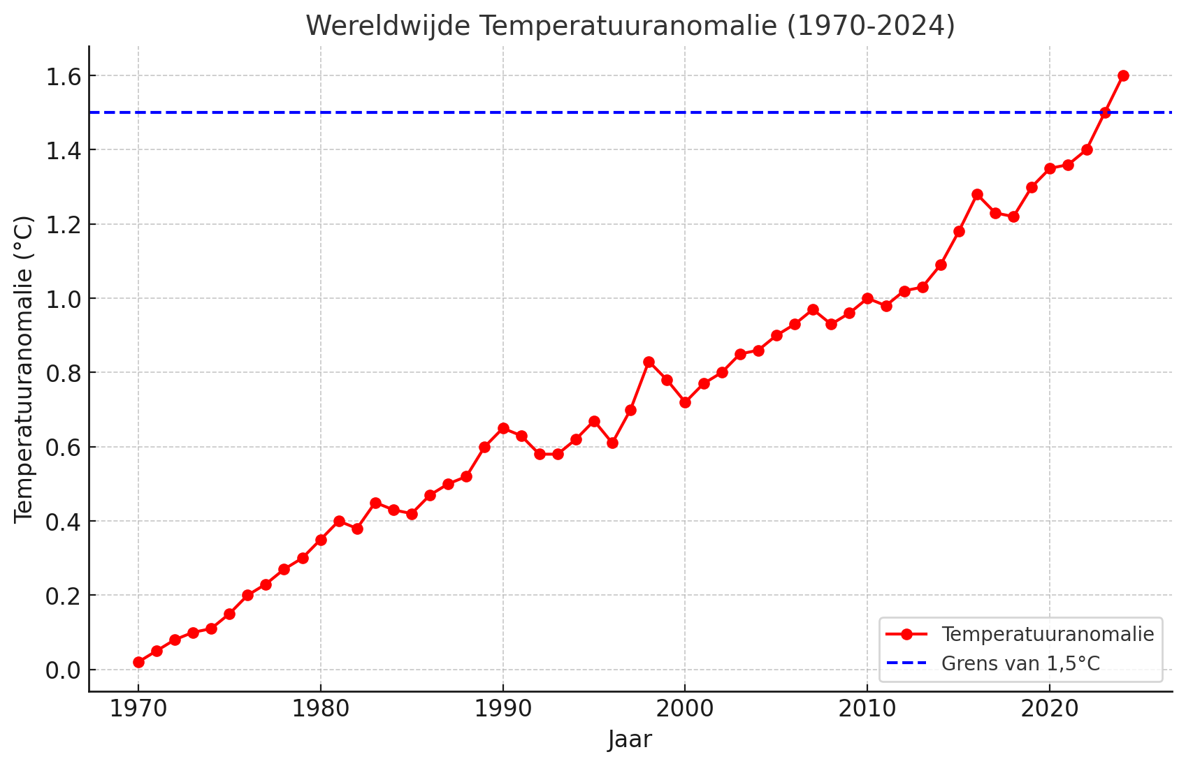 Een lijn- en stipgrafiek die de wereldwijde temperatuurafwijkingen toont van 1970 tot 2024, met een stijgende lijn. De 1,5°C-grens wordt aangegeven met een blauwe stippellijn, die in 2024 wordt overschreden. De grafiek benadrukt de toenemende temperatuur als gevolg van klimaatverandering.